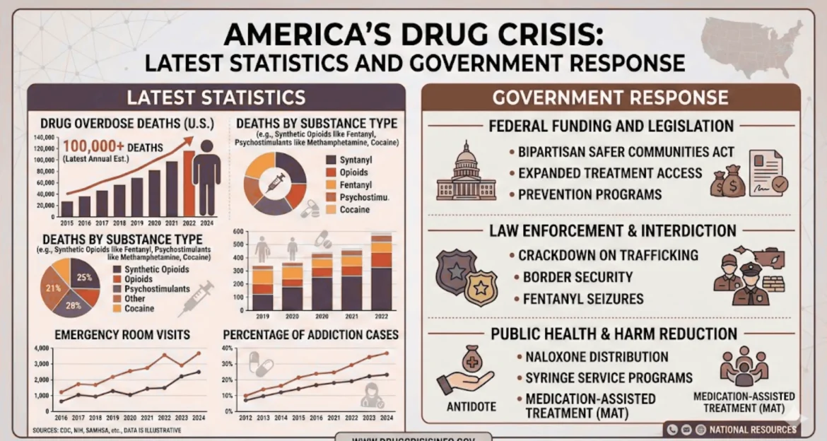 America's Drug Crisis Latest Statistics and Government Response (1)